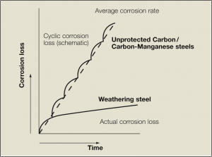 Corrosion_loss_diagram